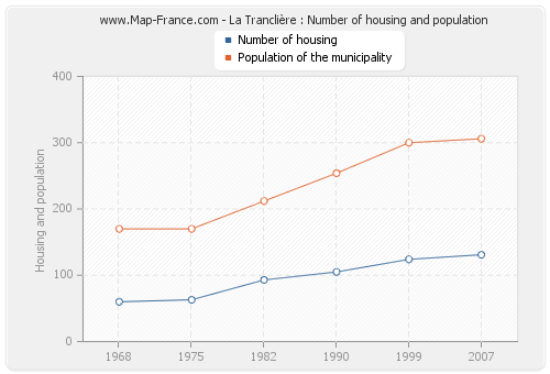 La Tranclière : Number of housing and population